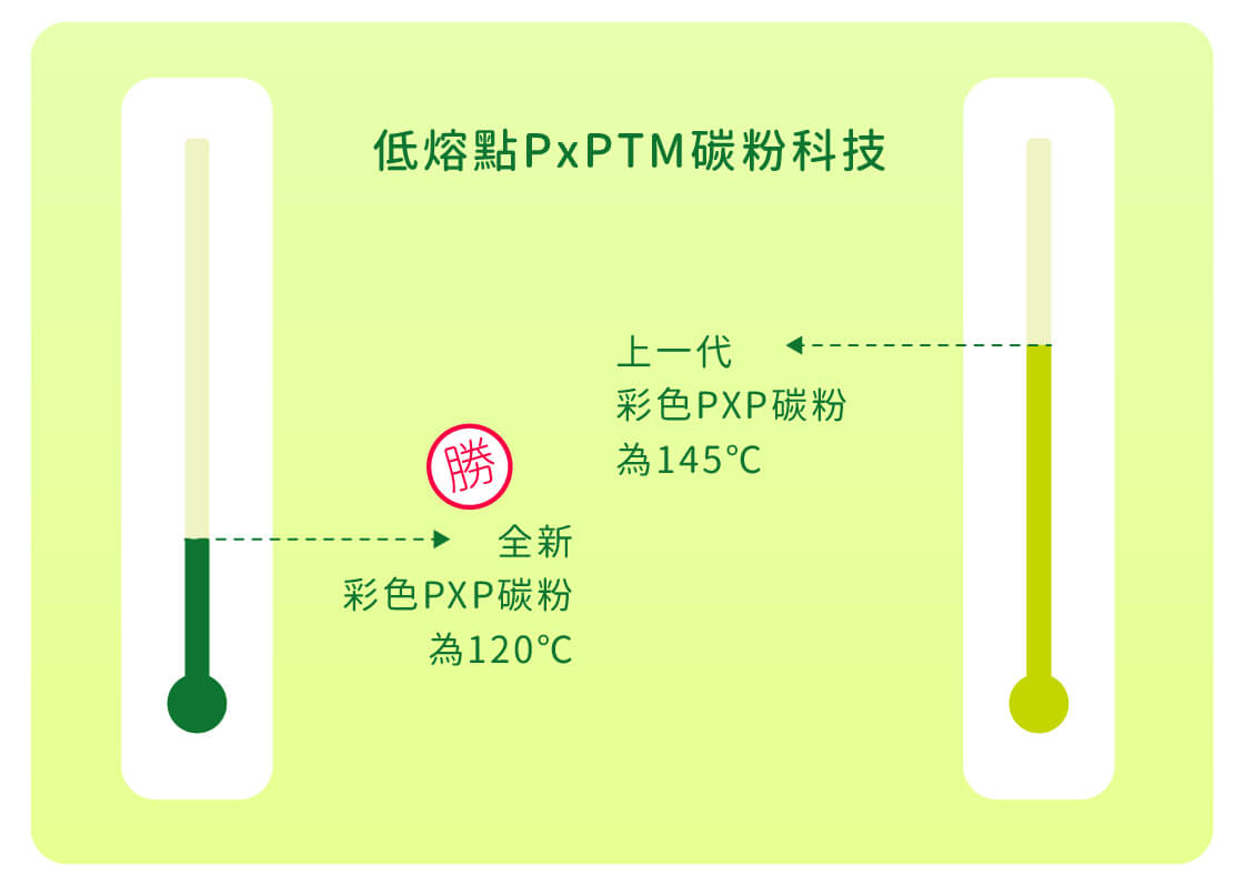 RICOH影印機_低熔點PxPTM碳粉科技_環保碳粉